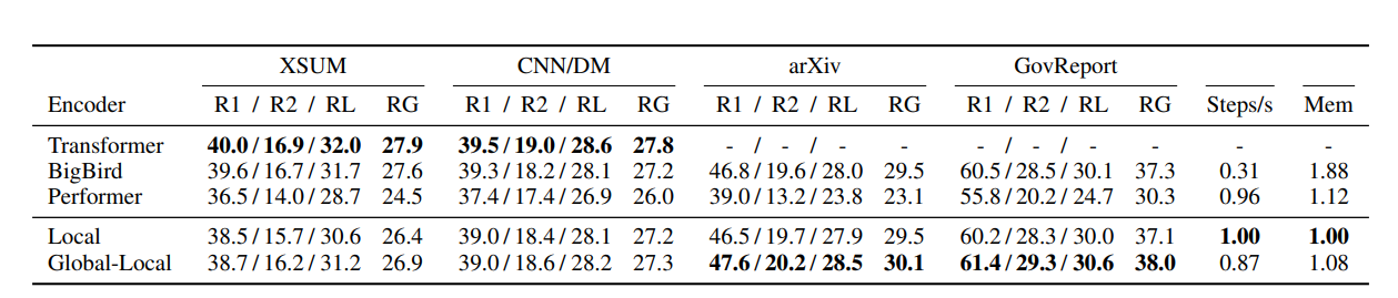 Table 1: Comparison of different encoder architectures on short (XSUM, CNN/DM) and long (arXiv, GovReport) summarization tasks. Steps/s refers to the training steps and is computed based on arXiv and normalized to Local Transformer performance. 