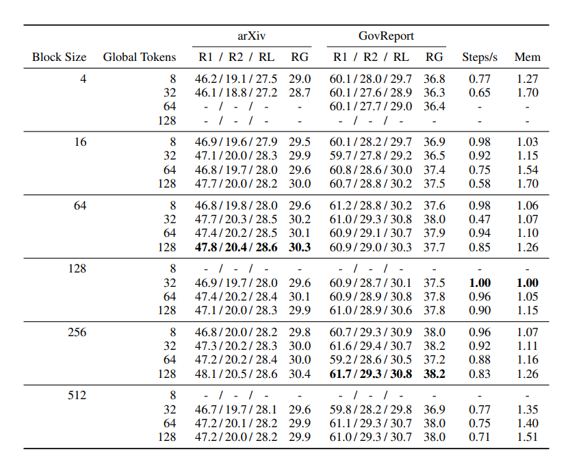 Table 3: Results of Varying the Block-size and Global Token size of Global-Local Encoder.
